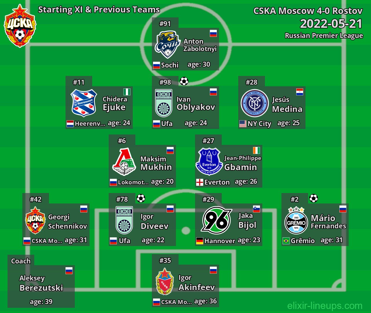 CSKA Moscow Starting XI & Previous Teams 2022-05-21