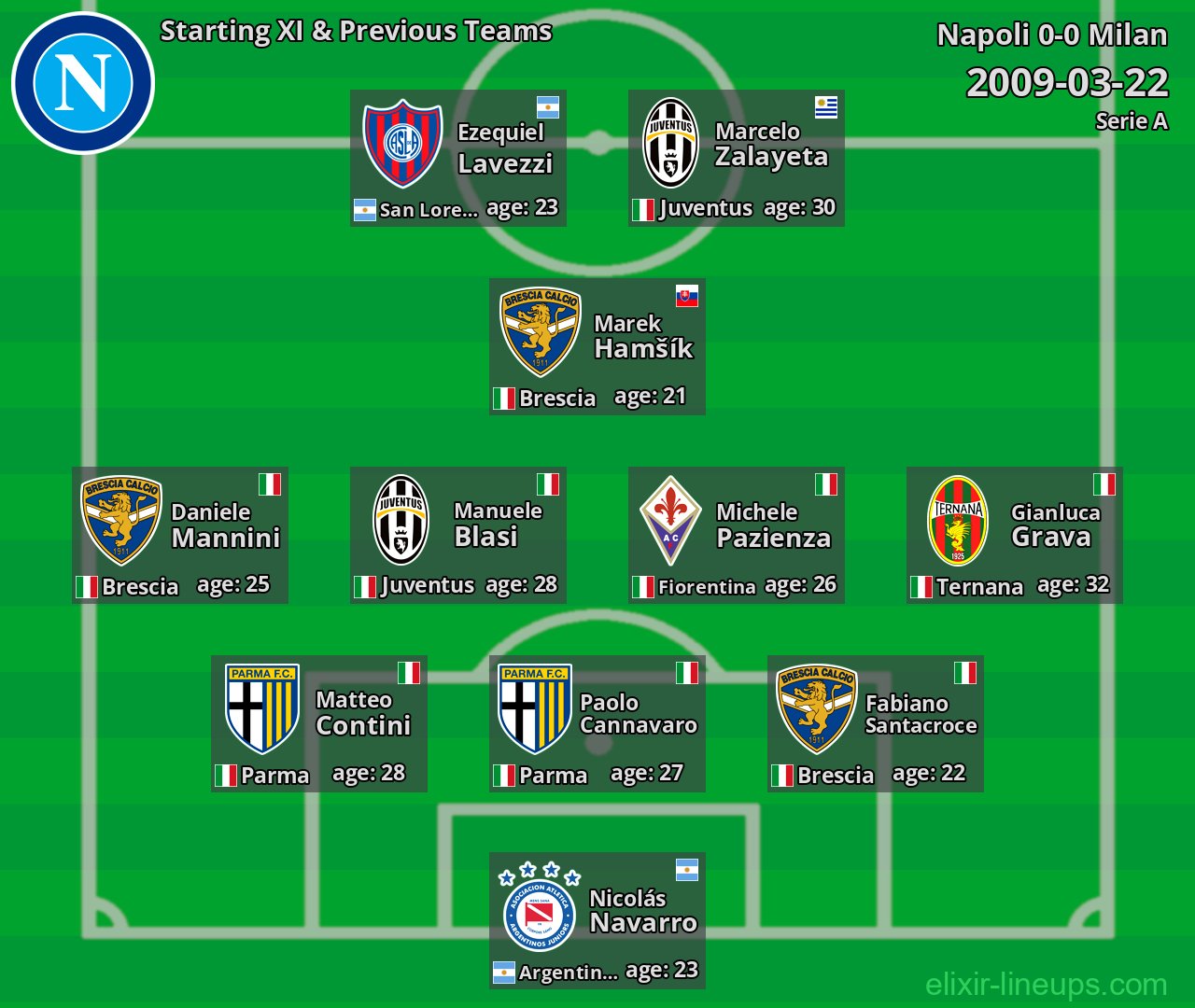 Napoli Starting XI & Previous Teams 2009-03-22