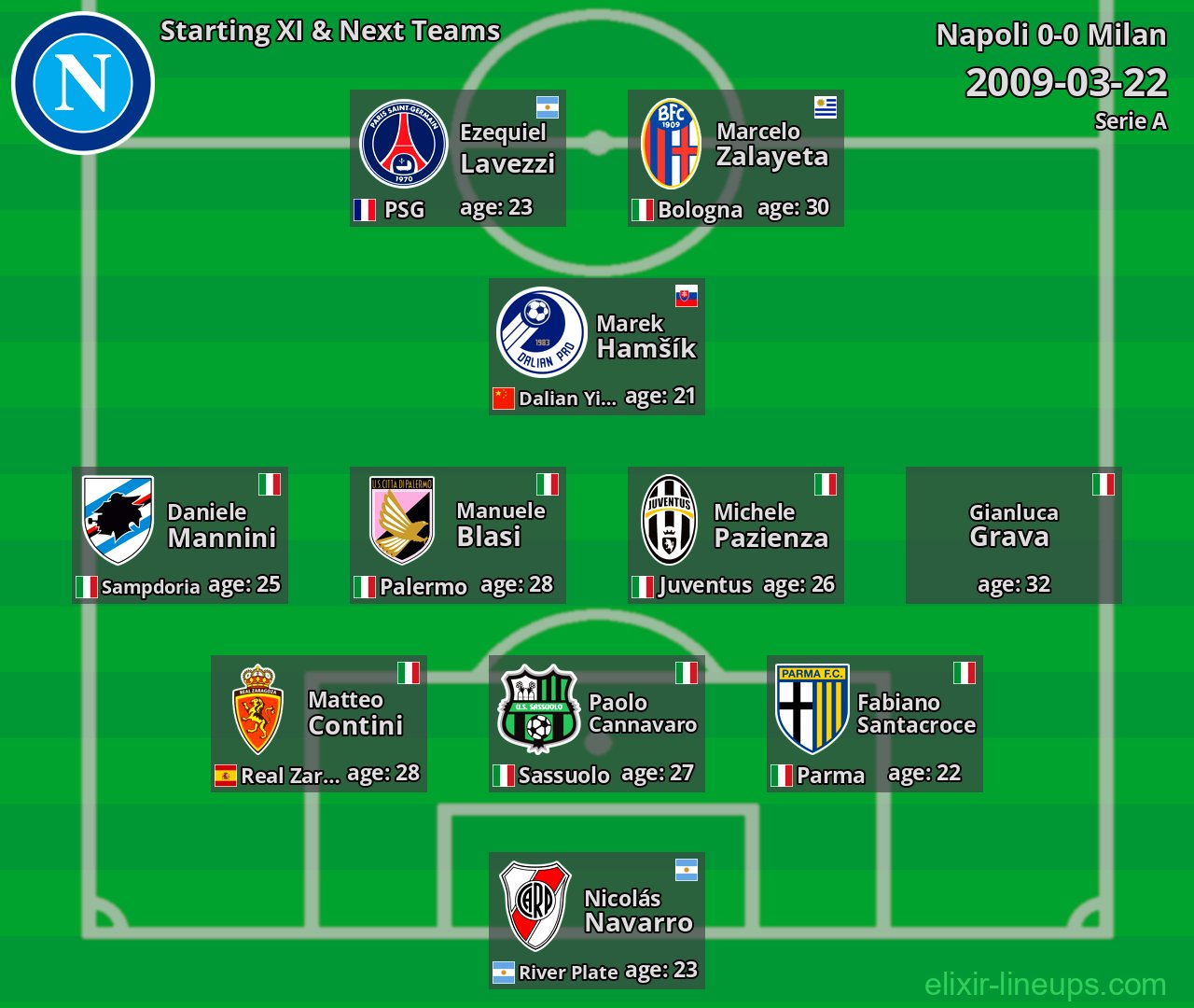 Napoli Starting XI & Next Teams 2009-03-22