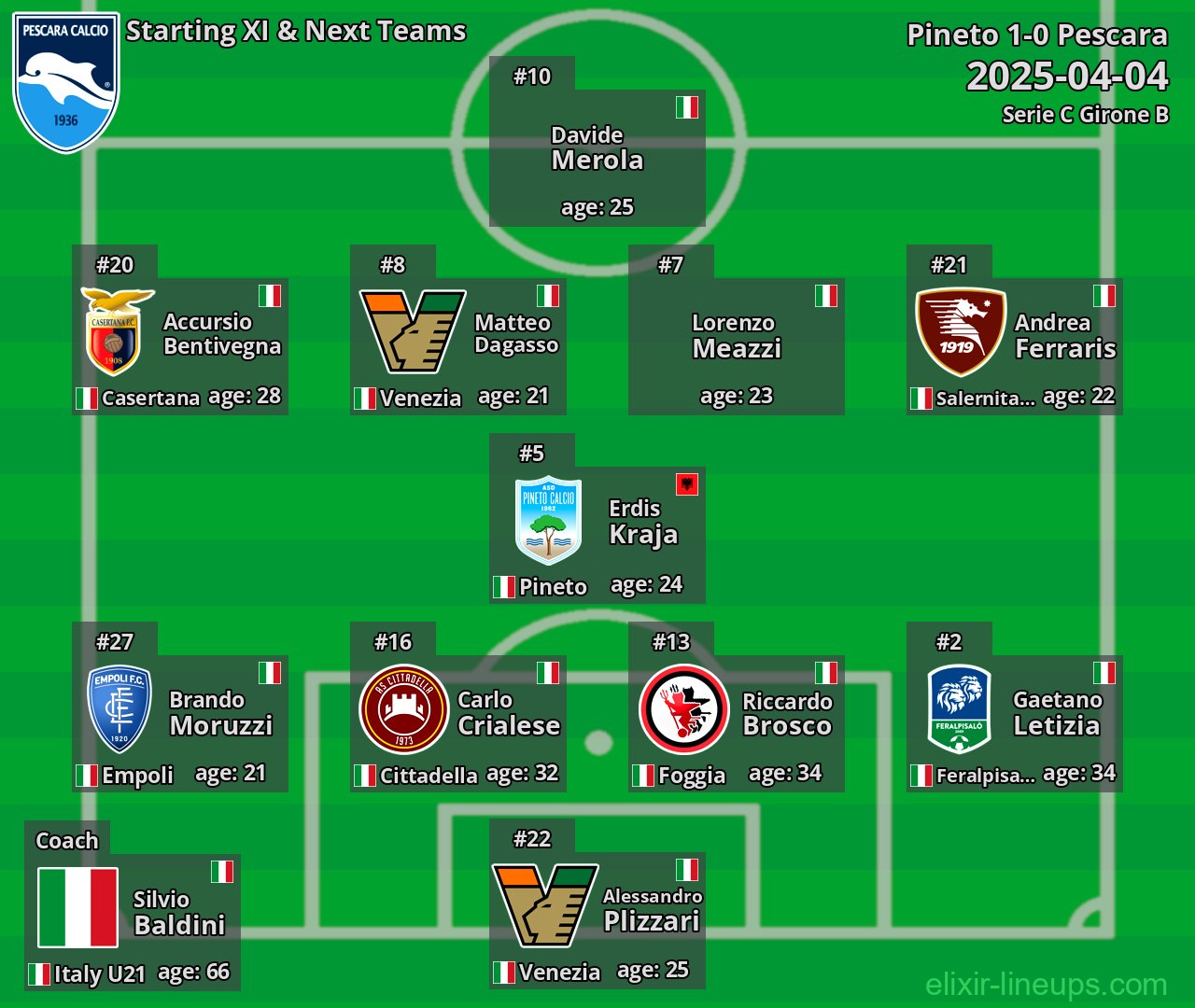 Pescara Starting XI & Next Teams 2025-04-04