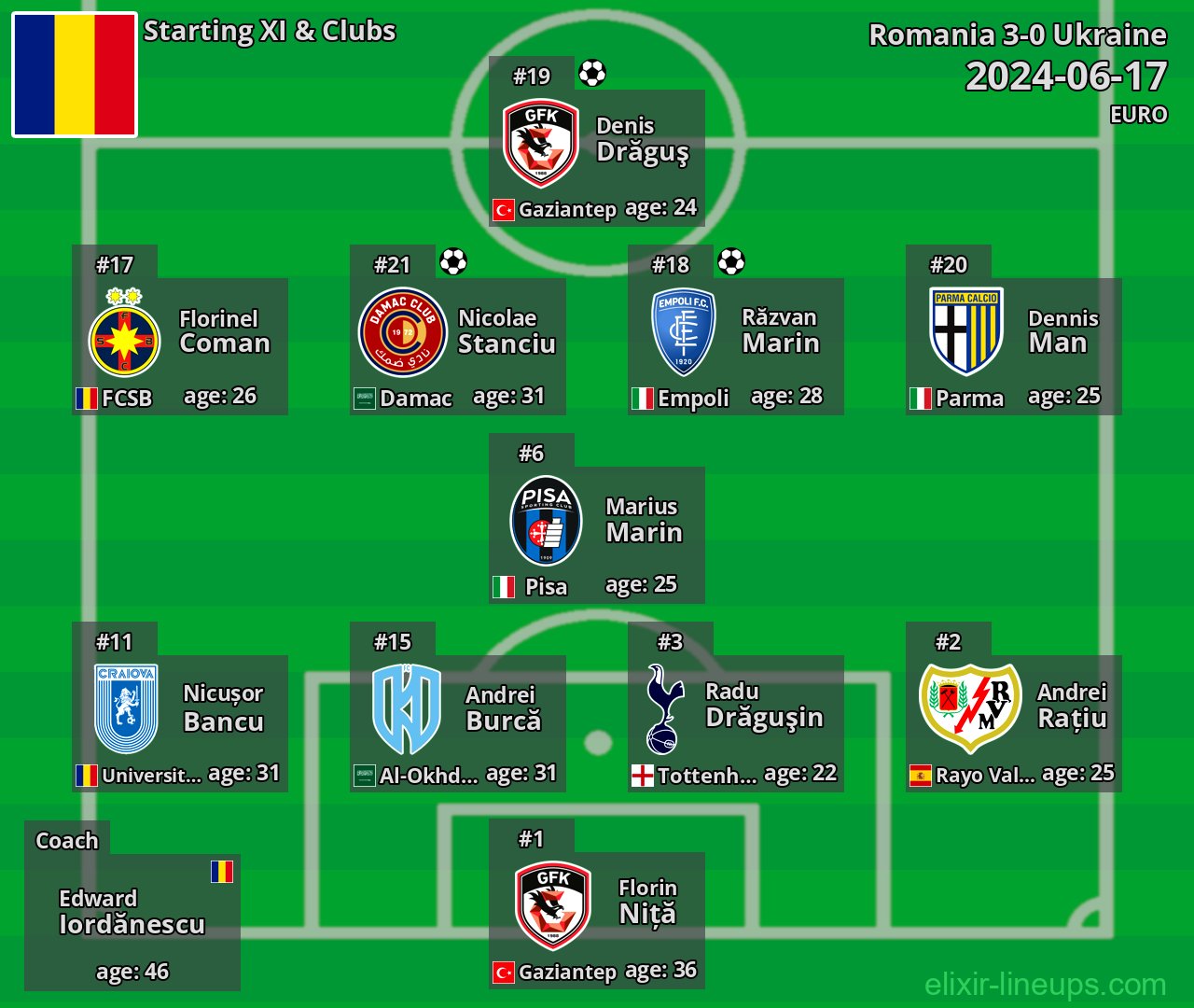Romania Starting XI 2024-06-17