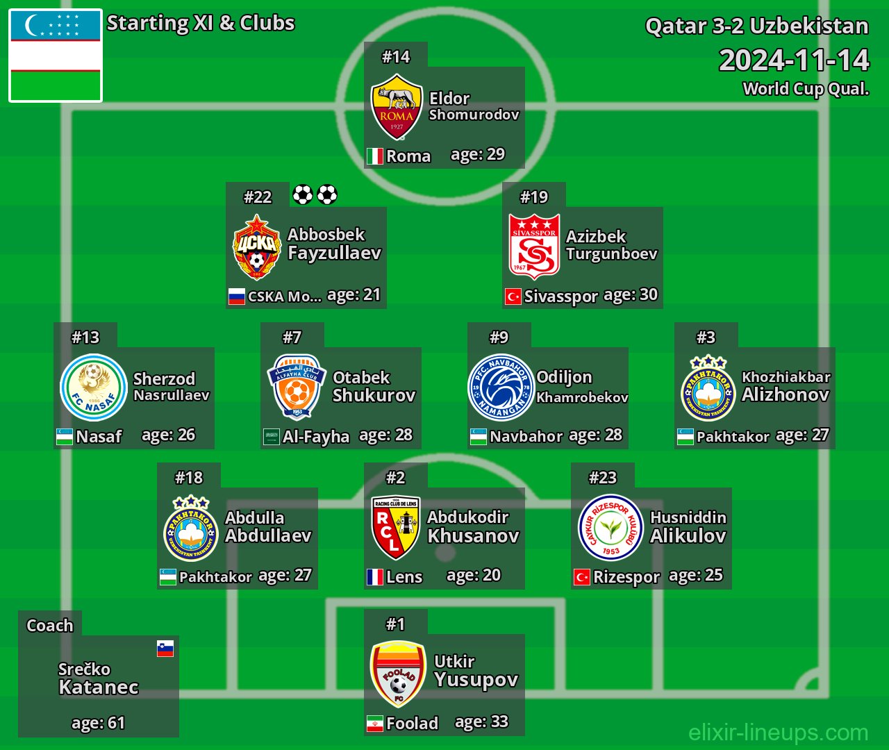 Uzbekistan Starting XI 2024-11-14