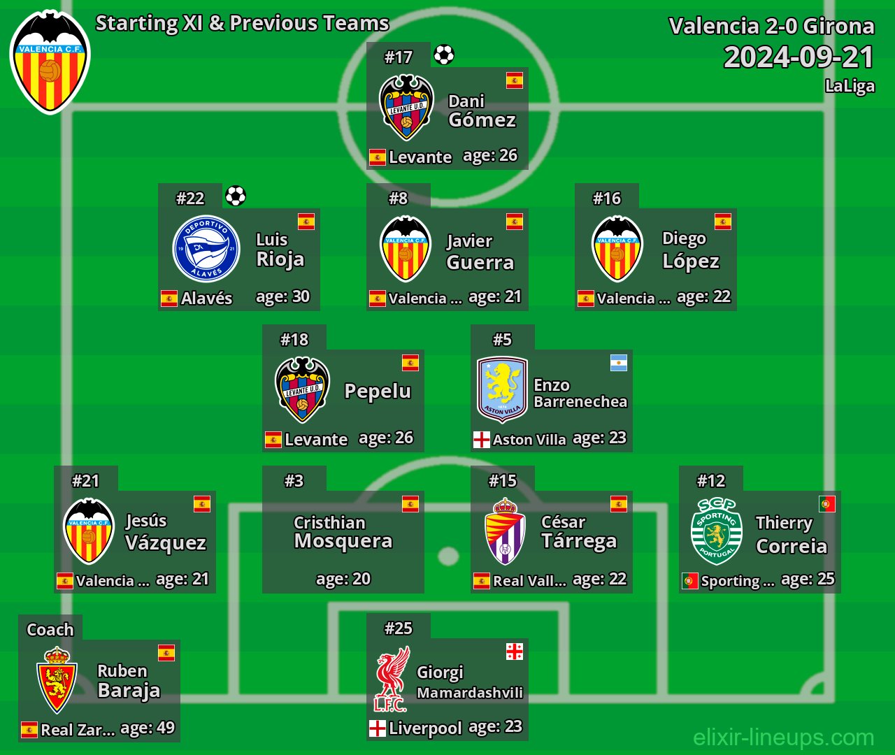 Valencia Starting XI & Previous Teams 2024-09-21