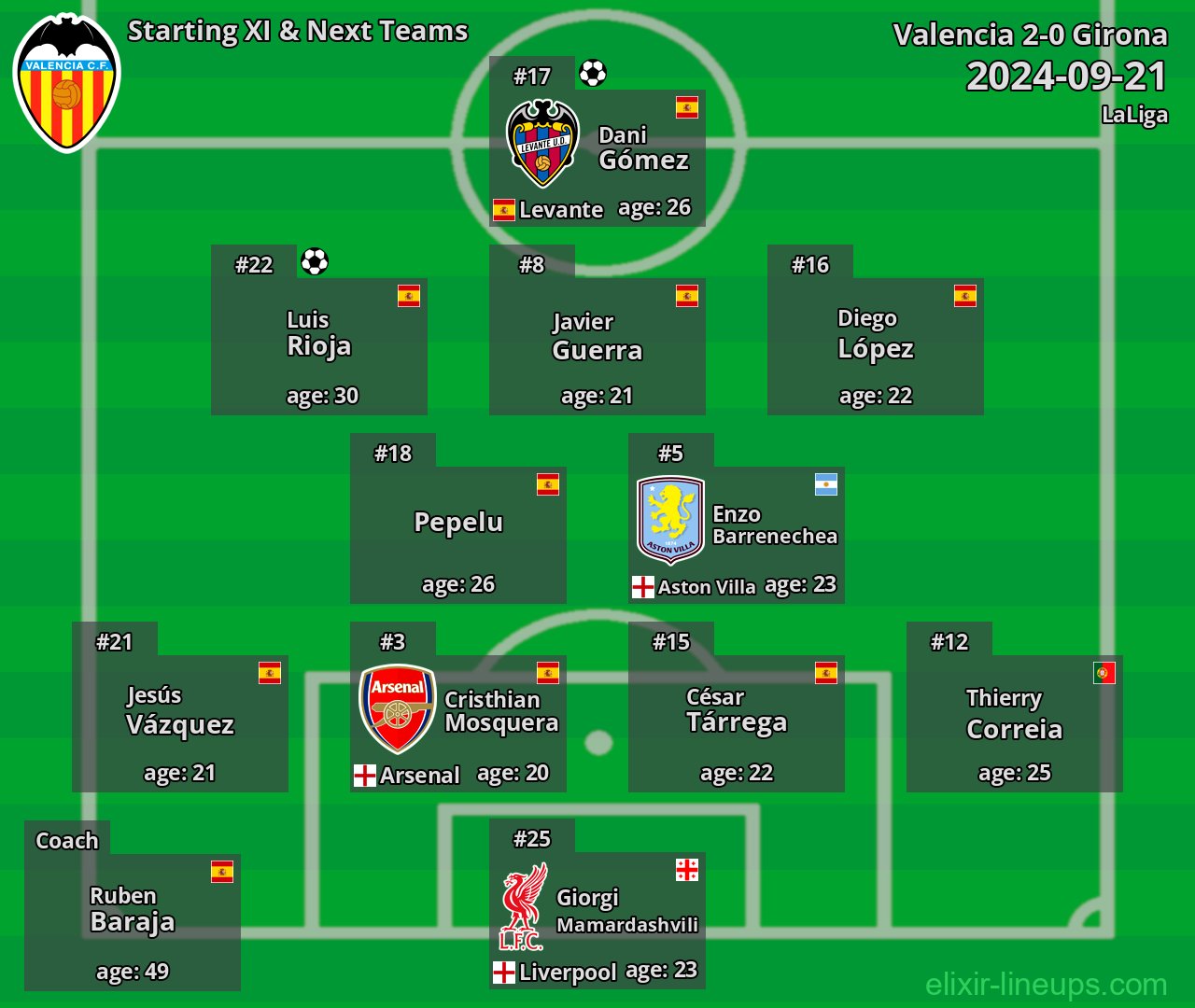 Valencia Starting XI & Next Teams 2024-09-21