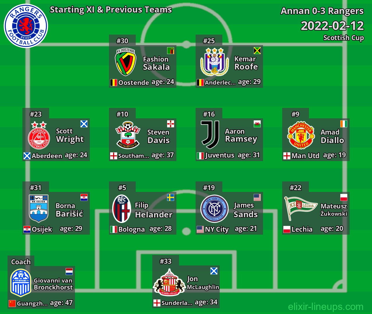 Rangers Starting XI & Previous Teams 2022-02-12