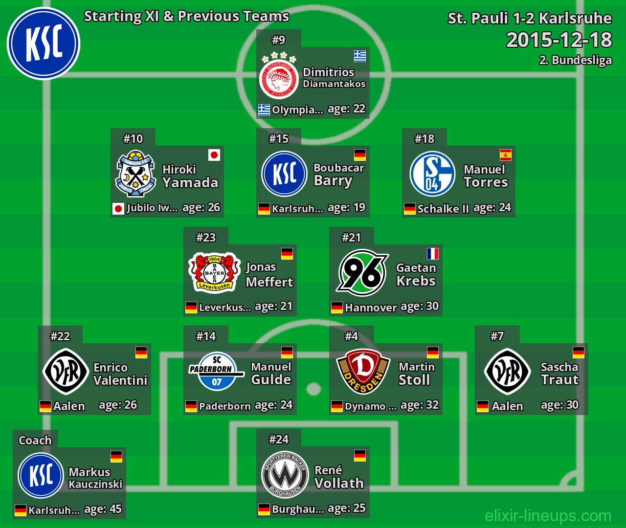 Karlsruhe Starting XI & Previous Teams 2015-12-18