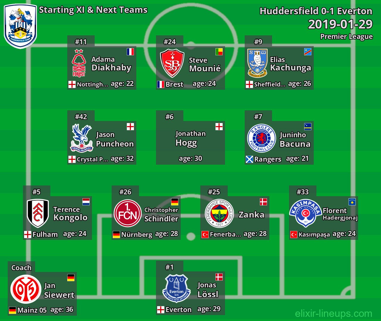 Huddersfield Starting XI & Next Teams 2019-01-29
