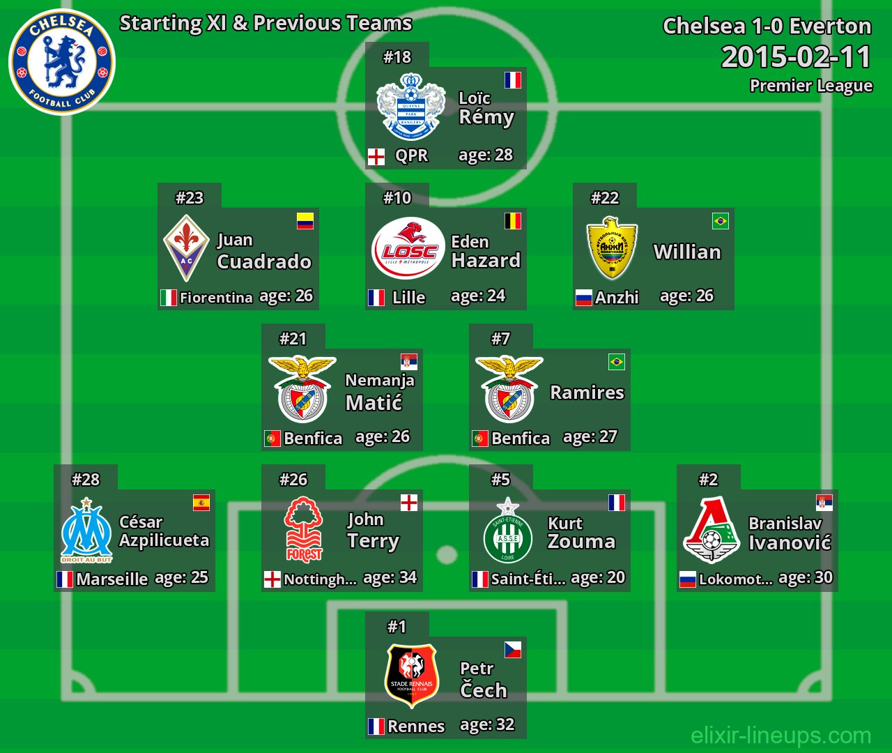 Chelsea Starting XI & Previous Teams 2015-02-11