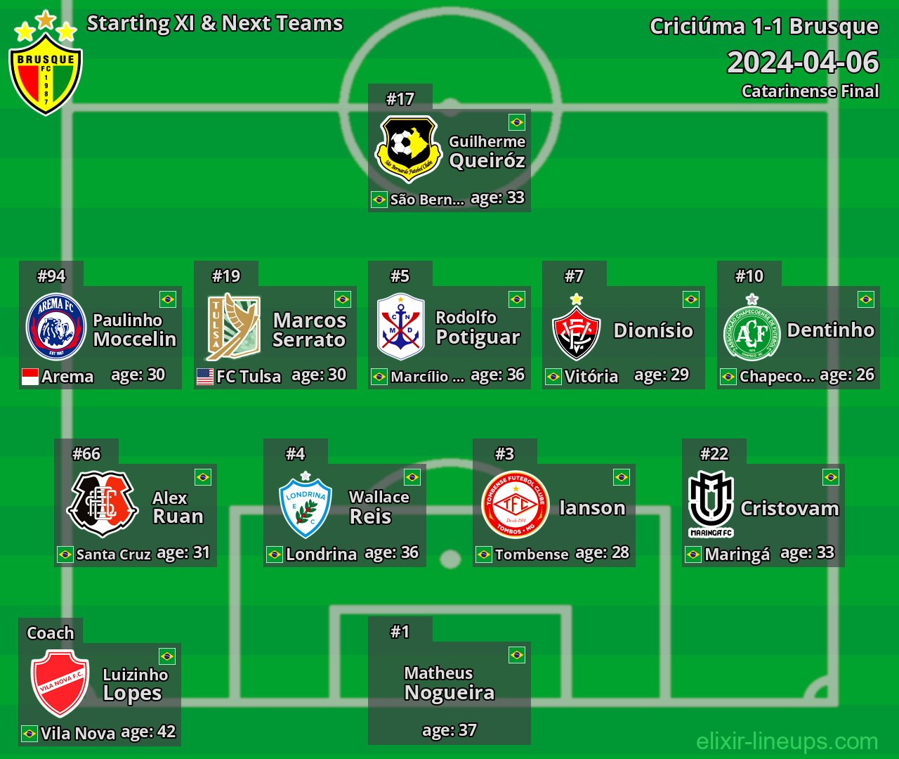 Brusque Starting XI & Next Teams 2024-04-06