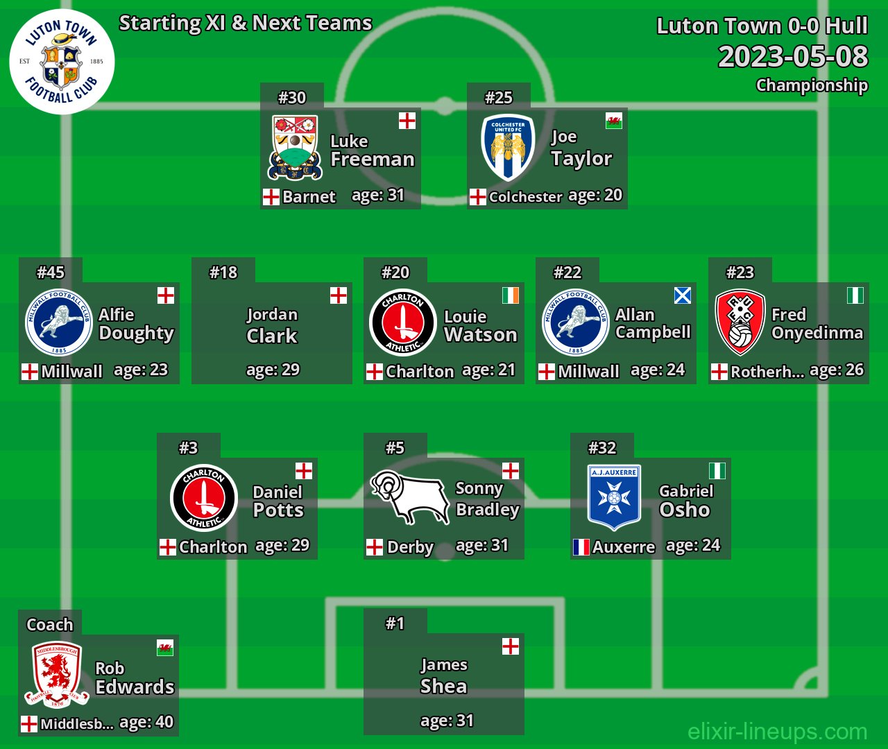 Luton Town Starting XI & Next Teams 2023-05-08