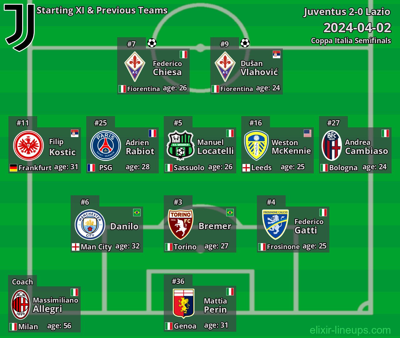 Juventus Starting XI & Previous Teams 2024-04-02