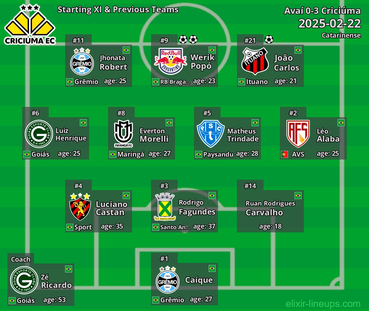 Criciúma Starting XI & Previous Teams 2025-02-22