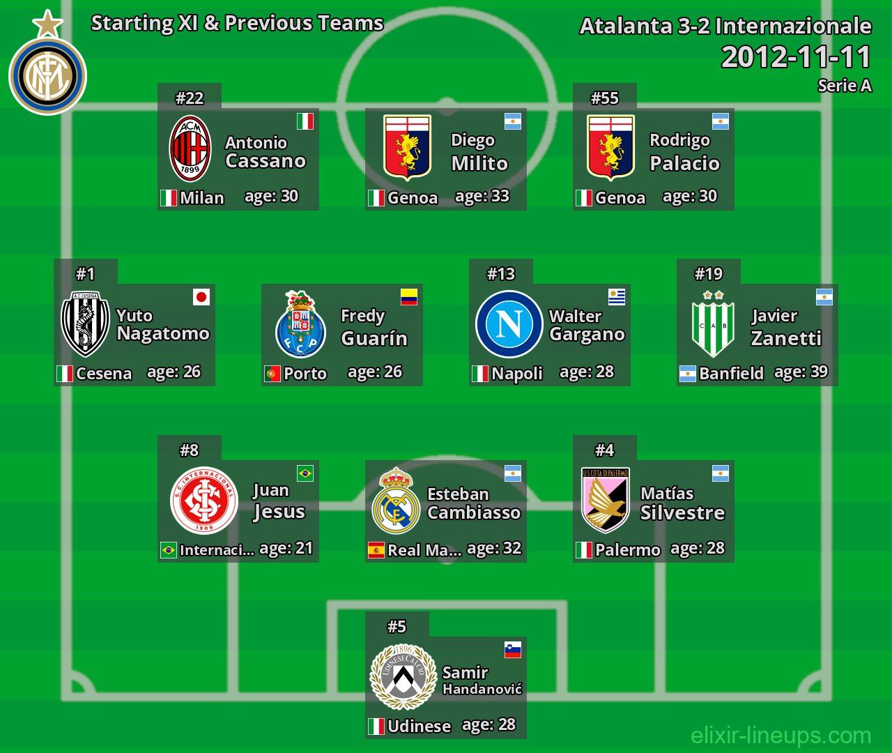 Internazionale Starting XI & Previous Teams 2012-11-11