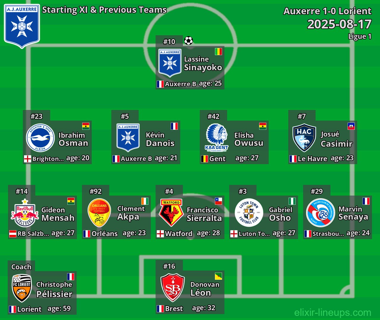 Auxerre Starting XI & Previous Teams 2025-08-17