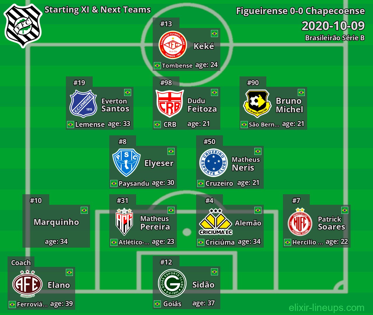 Figueirense Starting XI & Next Teams 2020-10-09