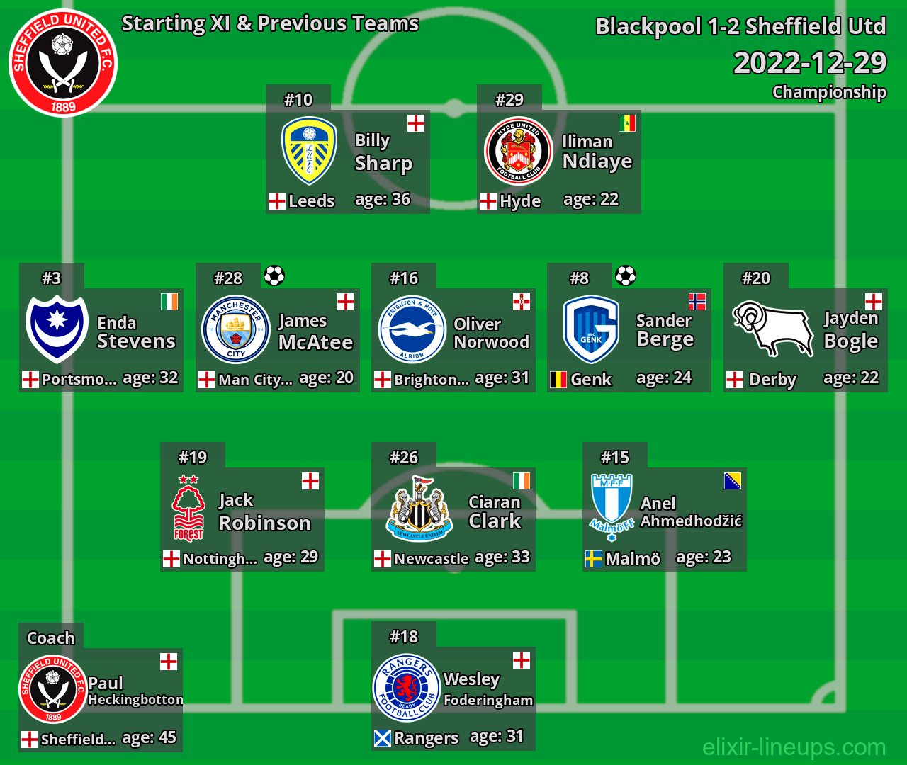 Sheffield Utd Starting XI & Previous Teams 2022-12-29