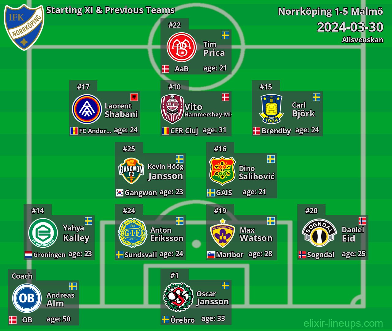 Norrköping Starting XI & Previous Teams 2024-03-30