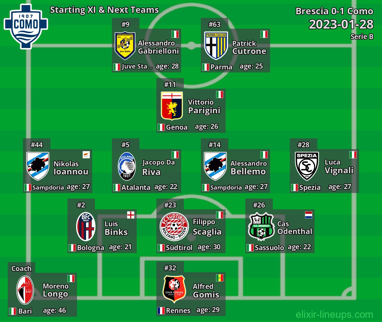 Como Starting XI & Next Teams 2023-01-28