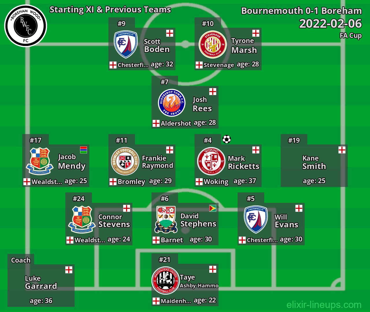 Boreham Starting XI & Previous Teams 2022-02-06