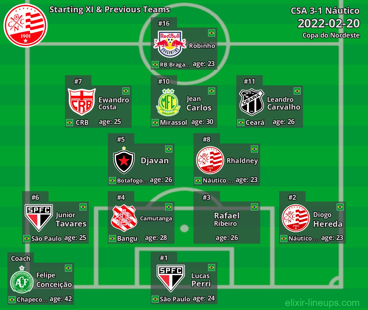 Náutico Starting XI & Previous Teams 2022-02-20