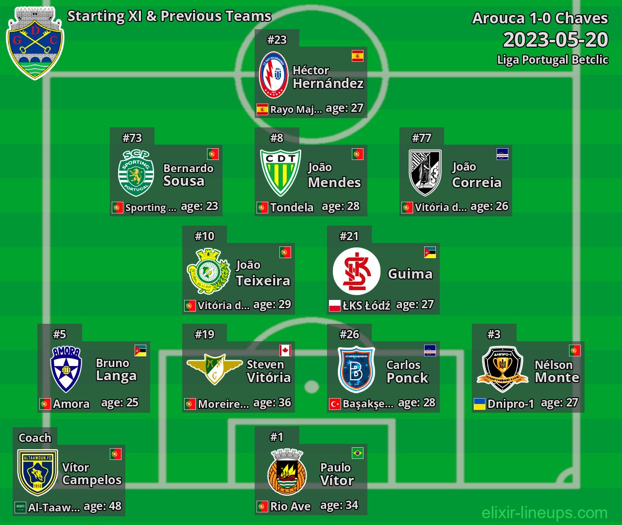 Chaves Starting XI & Previous Teams 2023-05-20