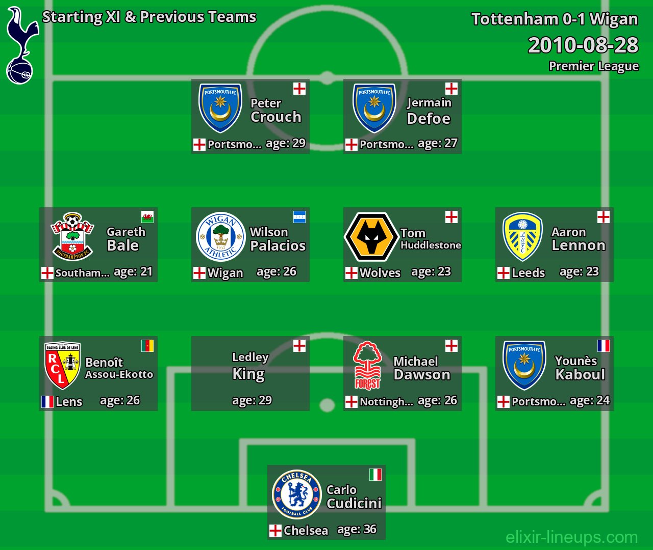 Tottenham Starting XI & Previous Teams 2010-08-28