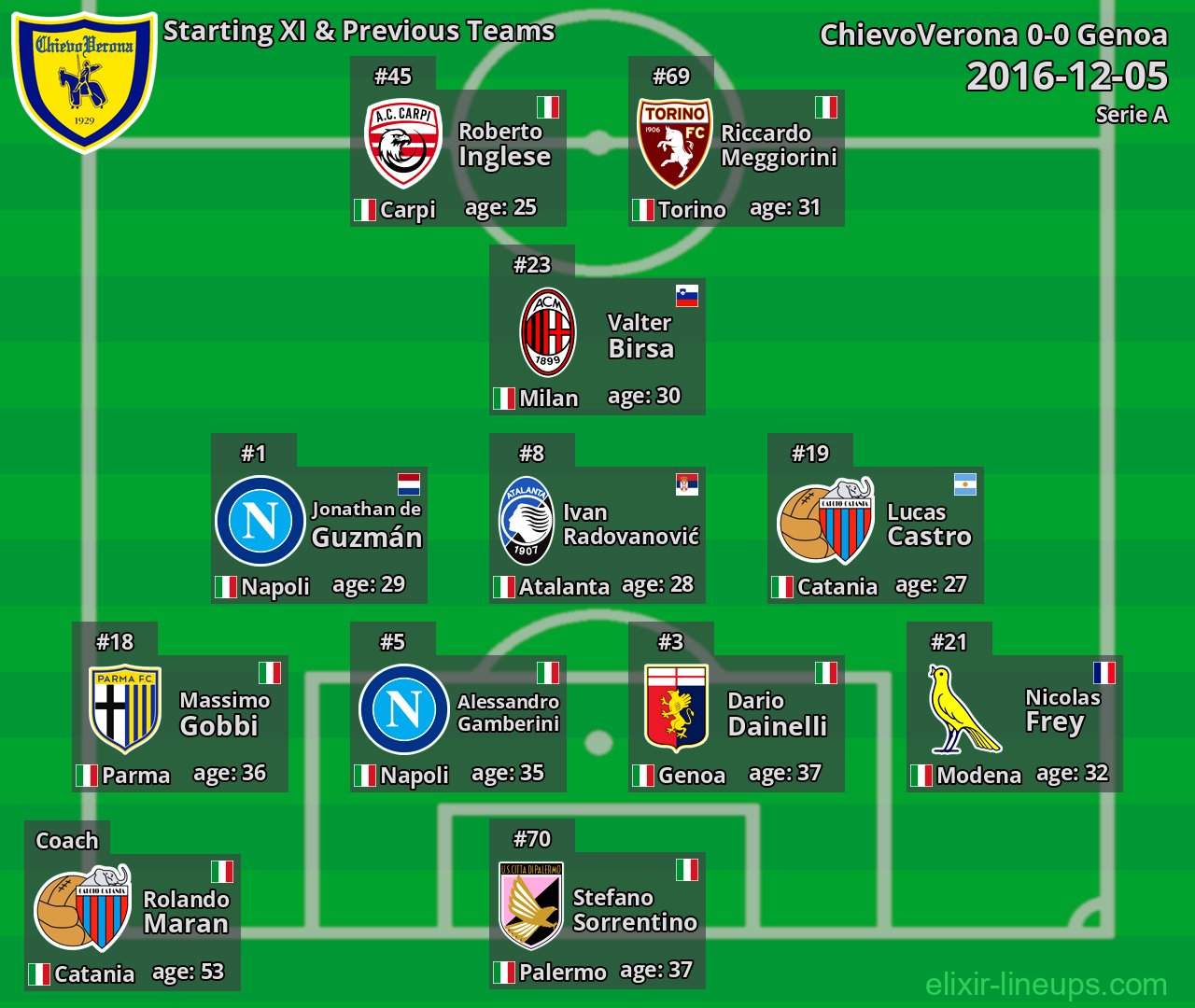 ChievoVerona Starting XI & Previous Teams 2016-12-05