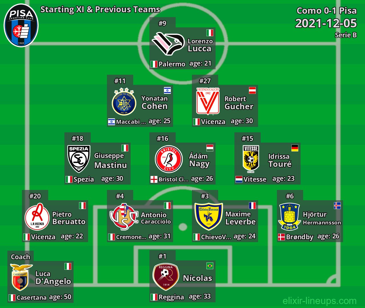 Pisa Starting XI & Previous Teams 2021-12-05