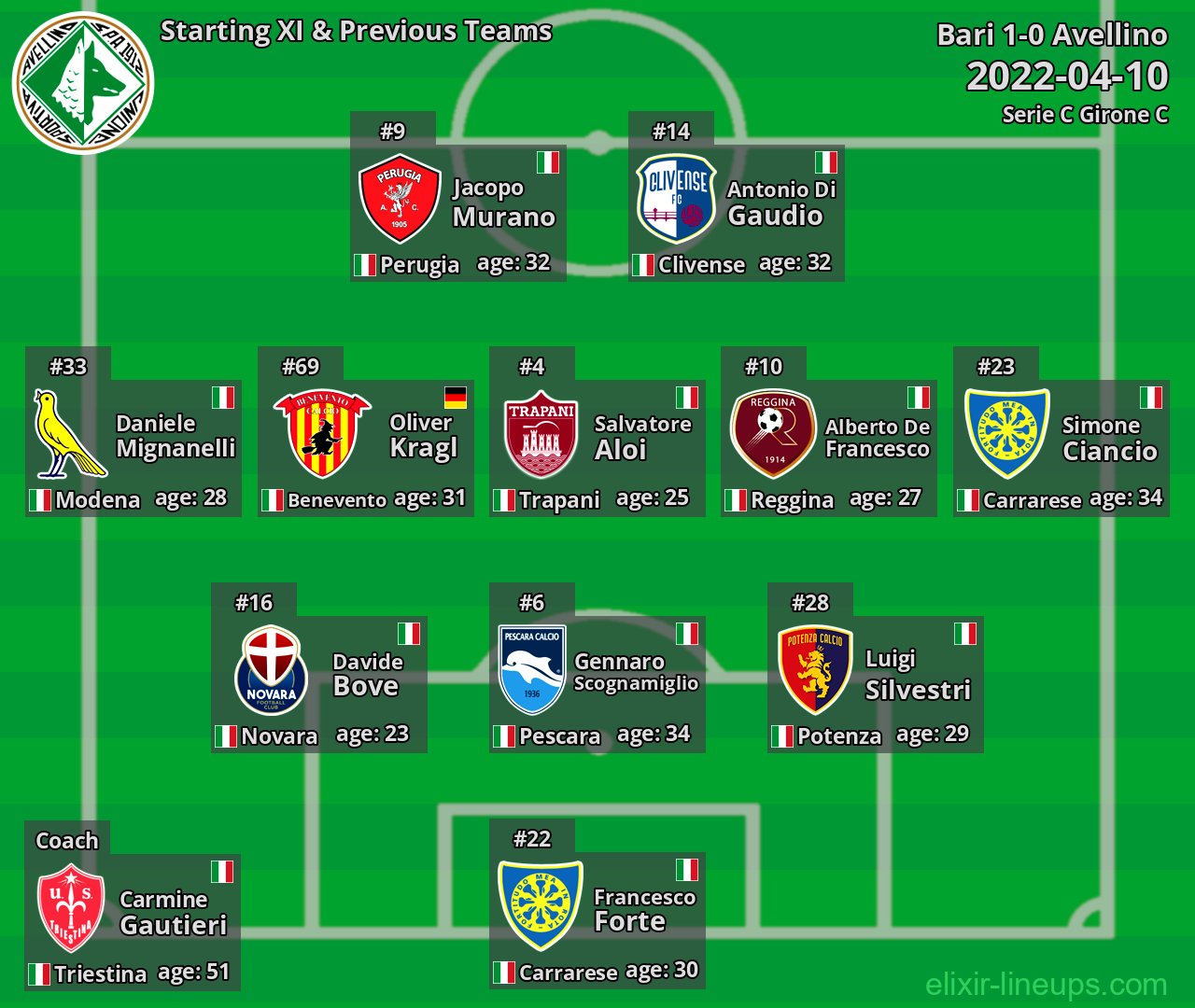 Avellino Starting XI & Previous Teams 2022-04-10