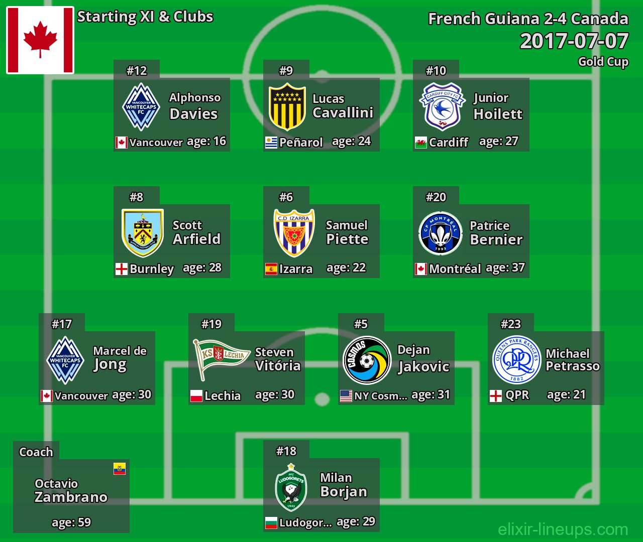 Canada Starting XI 2017-07-07