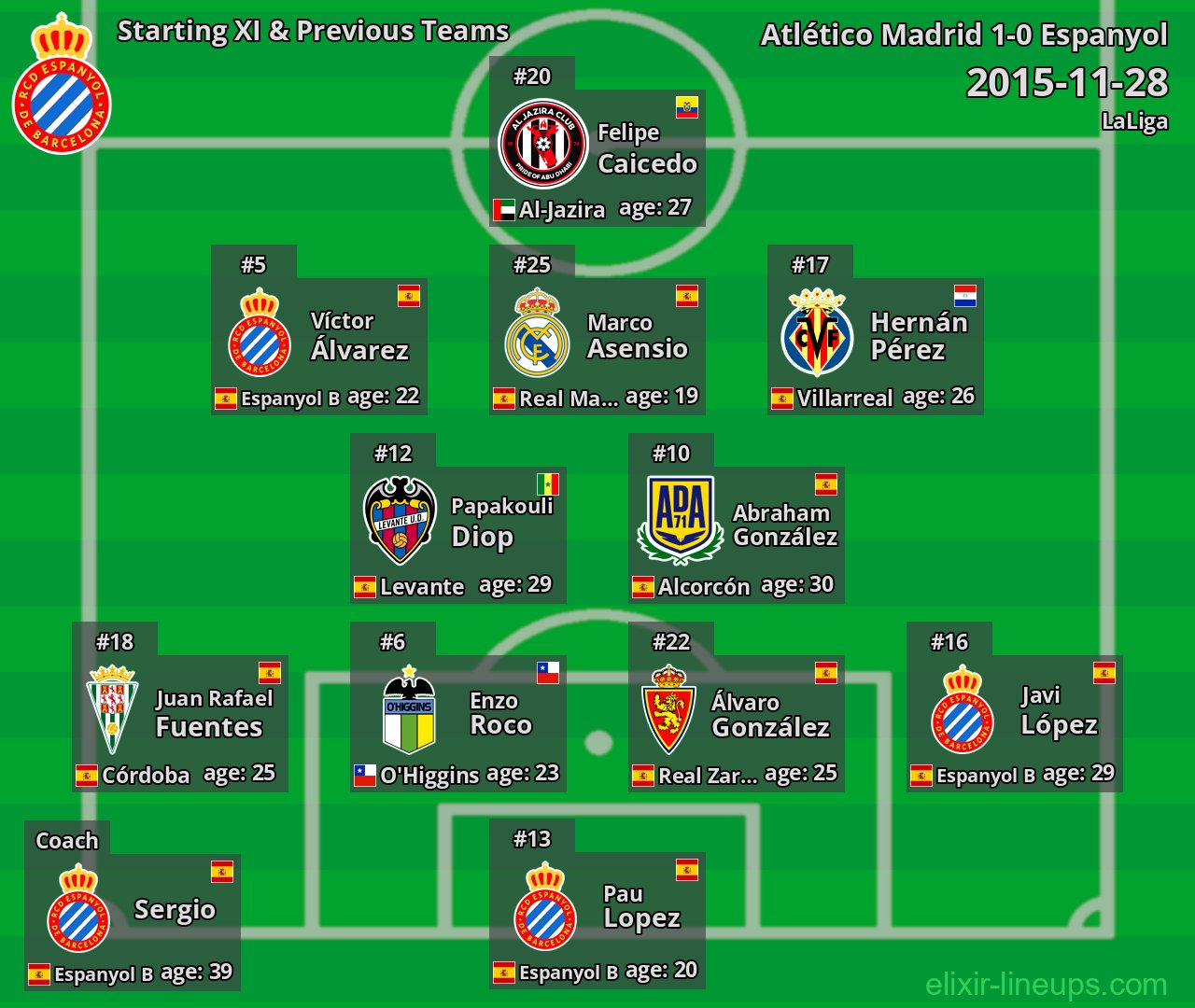 Espanyol Starting XI & Previous Teams 2015-11-28