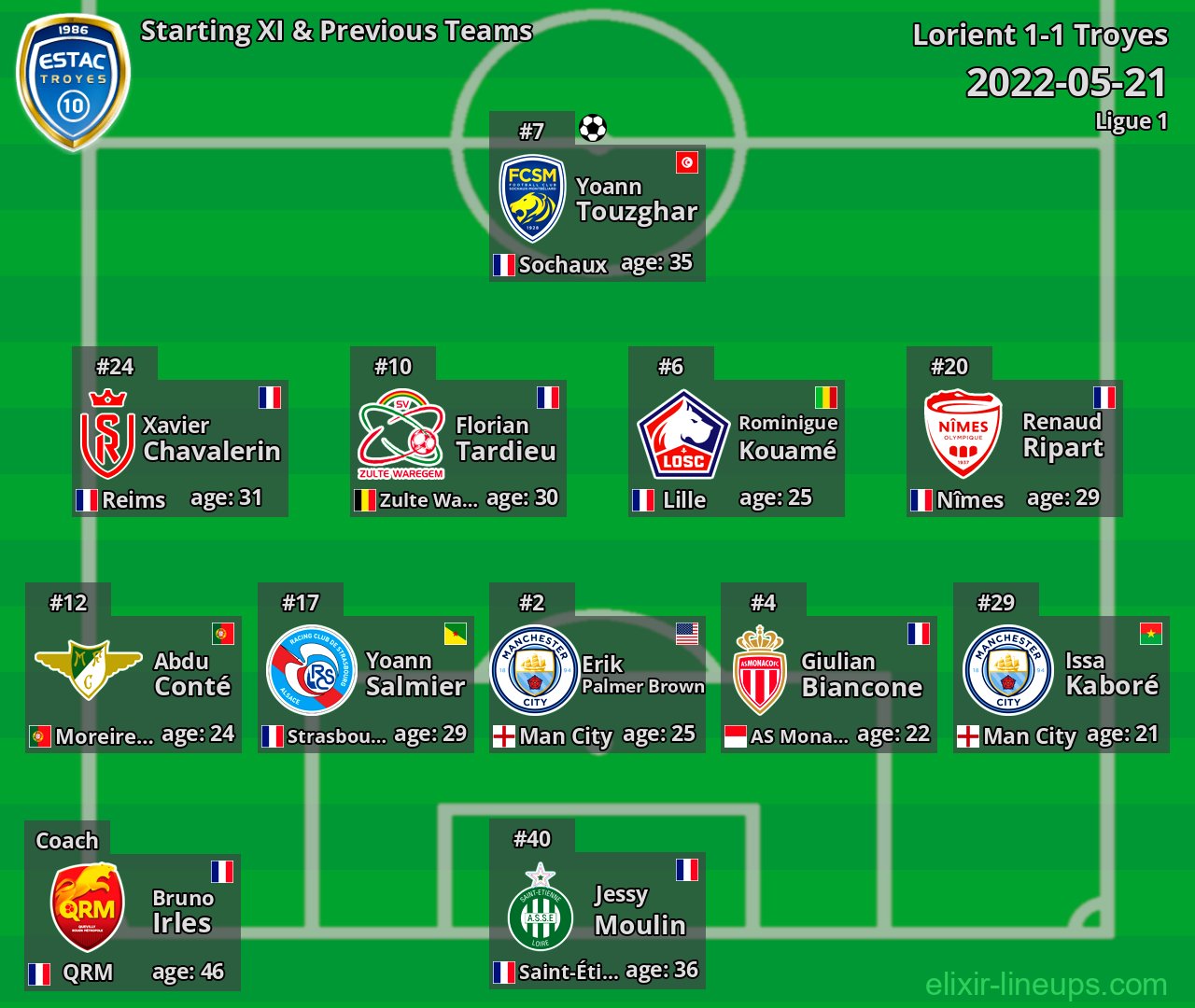Troyes Starting XI & Previous Teams 2022-05-21