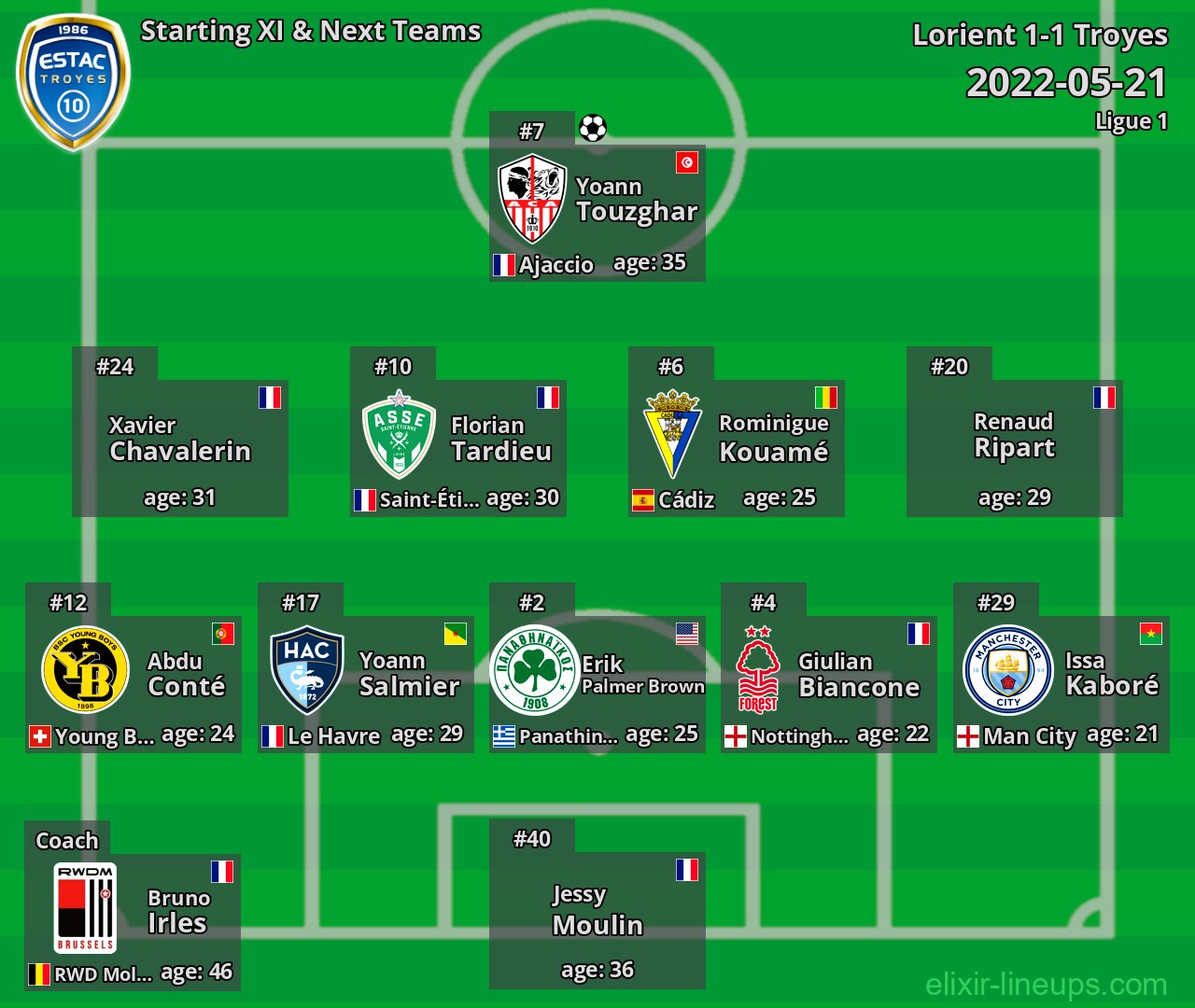 Troyes Starting XI & Next Teams 2022-05-21