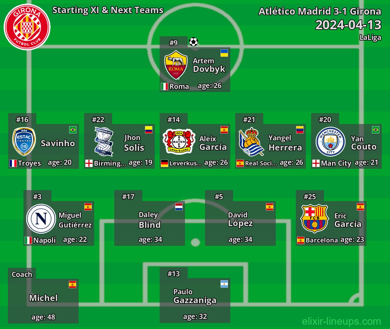 Girona Starting XI & Next Teams 2024-04-13