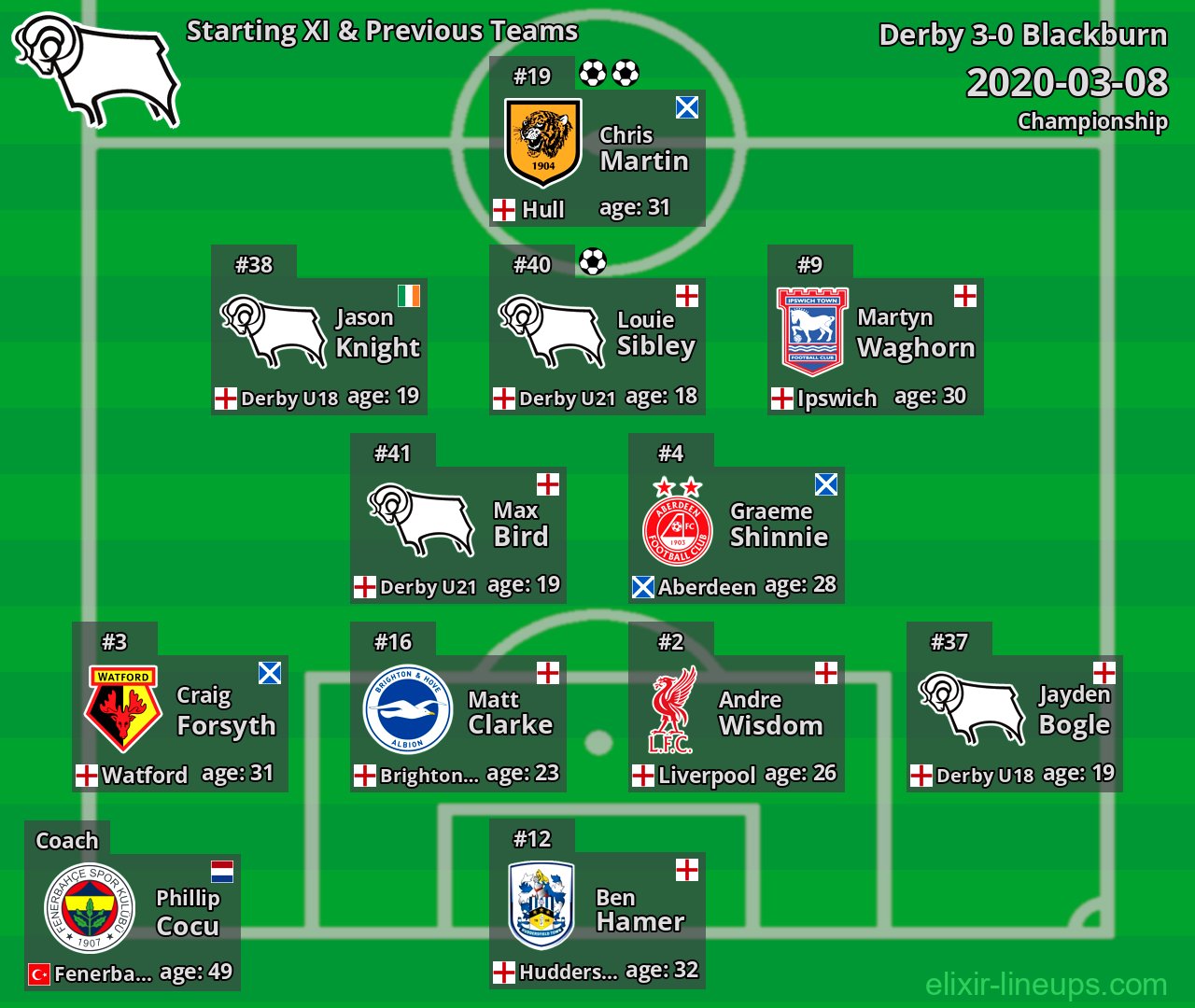 Derby Starting XI & Previous Teams 2020-03-08