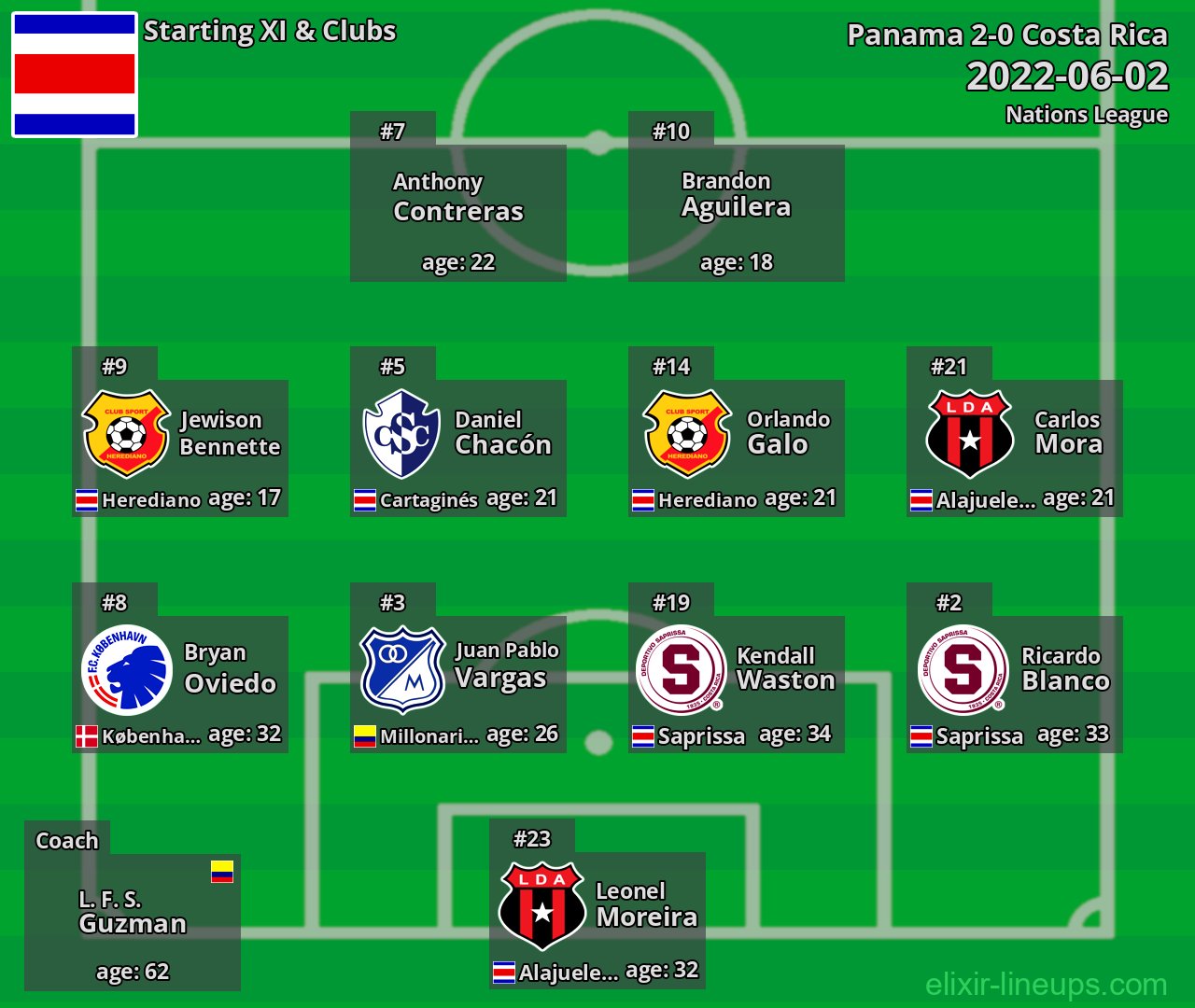 Costa Rica Starting XI 2022-06-02