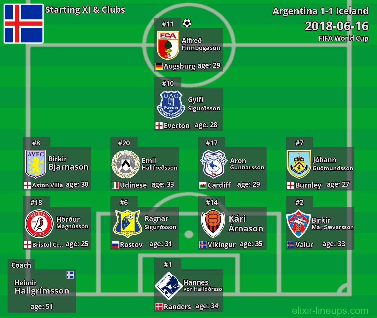 Iceland Starting XI 2018-06-16