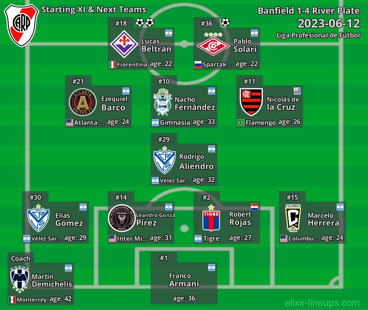 River Plate Starting XI & Next Teams 2023-06-12