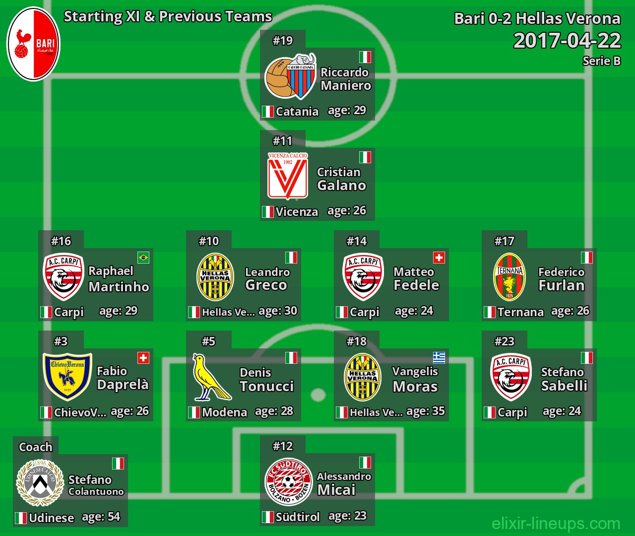 Bari Starting XI & Previous Teams 2017-04-22