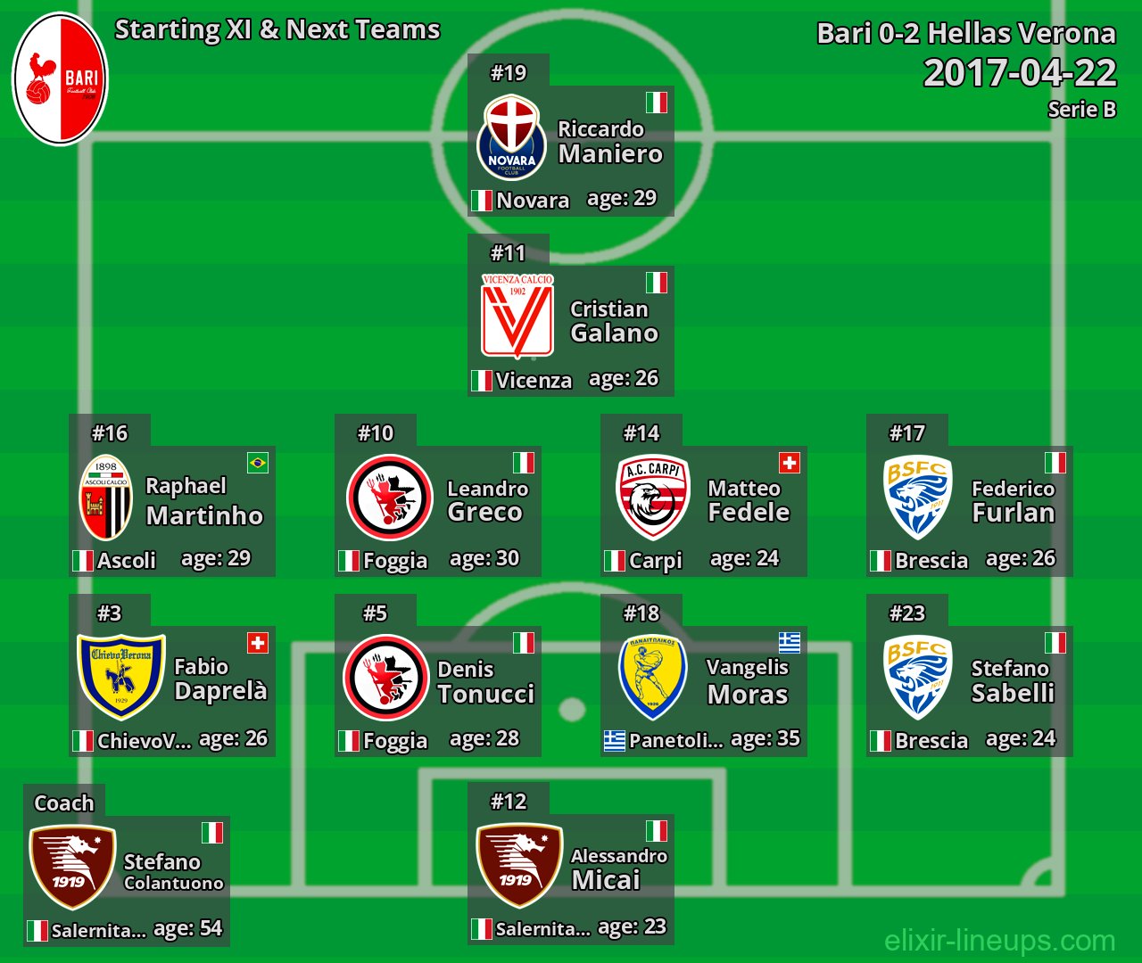 Bari Starting XI & Next Teams 2017-04-22
