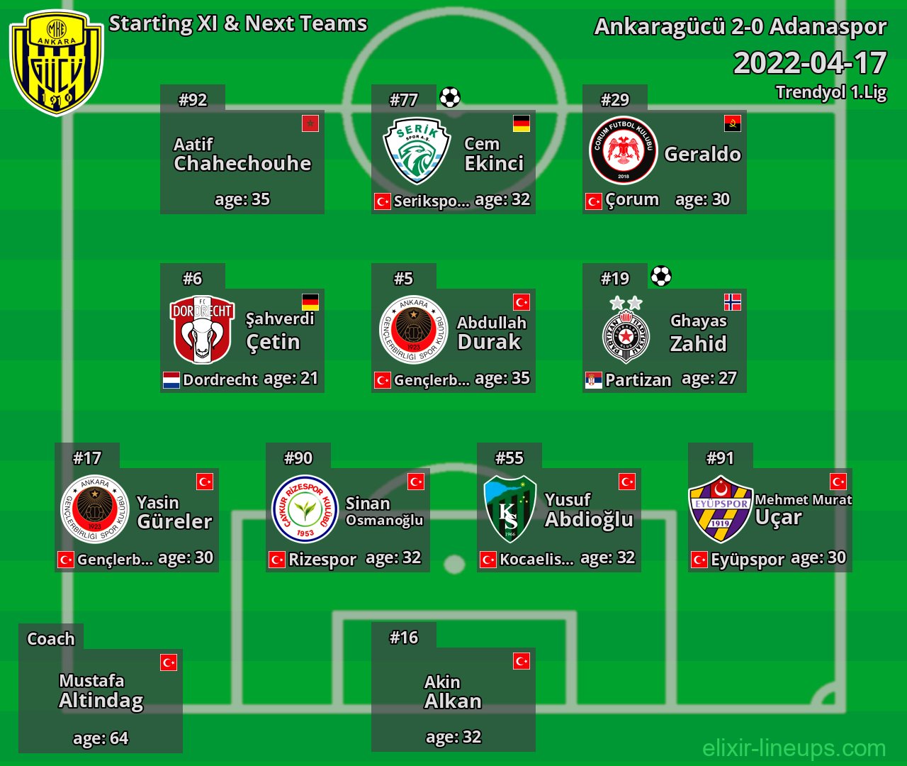 Ankaragücü Starting XI & Next Teams 2022-04-17