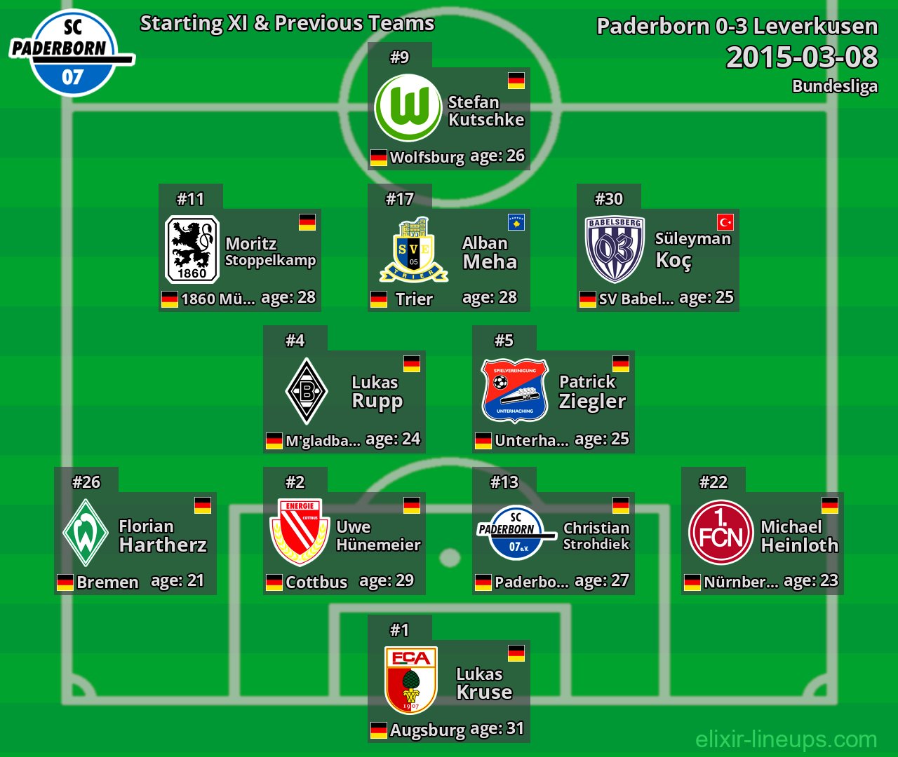 Paderborn Starting XI & Previous Teams 2015-03-08