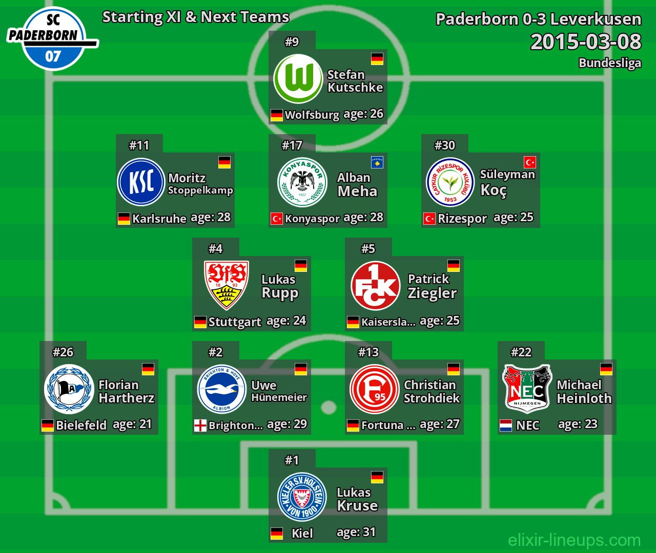 Paderborn Starting XI & Next Teams 2015-03-08