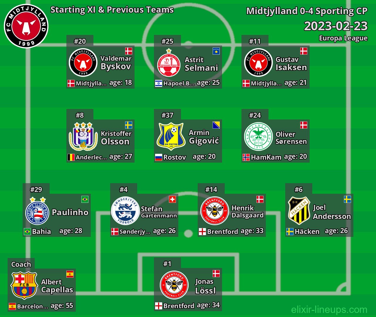 Midtjylland Starting XI & Previous Teams 2023-02-23
