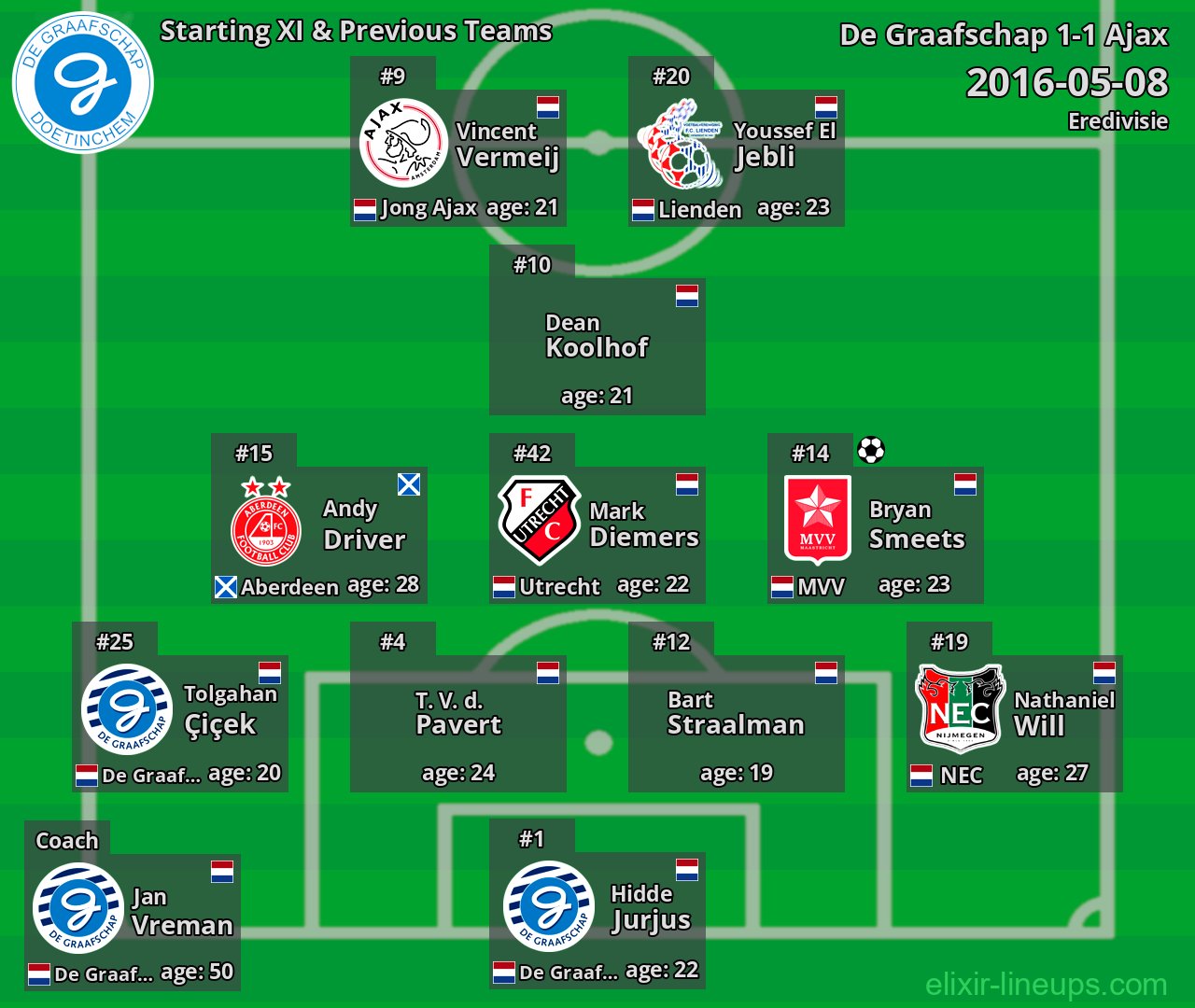 De Graafschap Starting XI & Previous Teams 2016-05-08