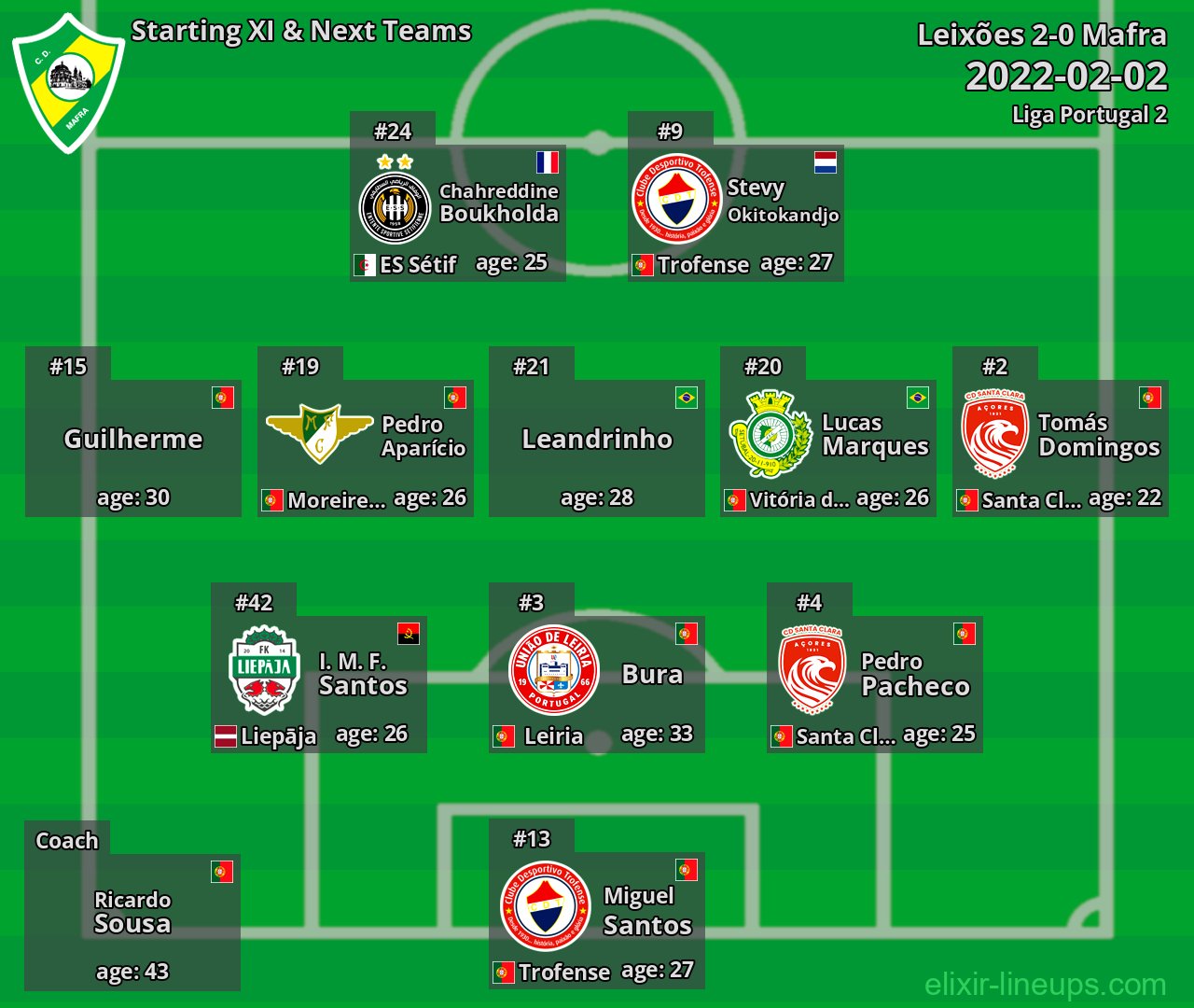 Mafra Starting XI & Next Teams 2022-02-02