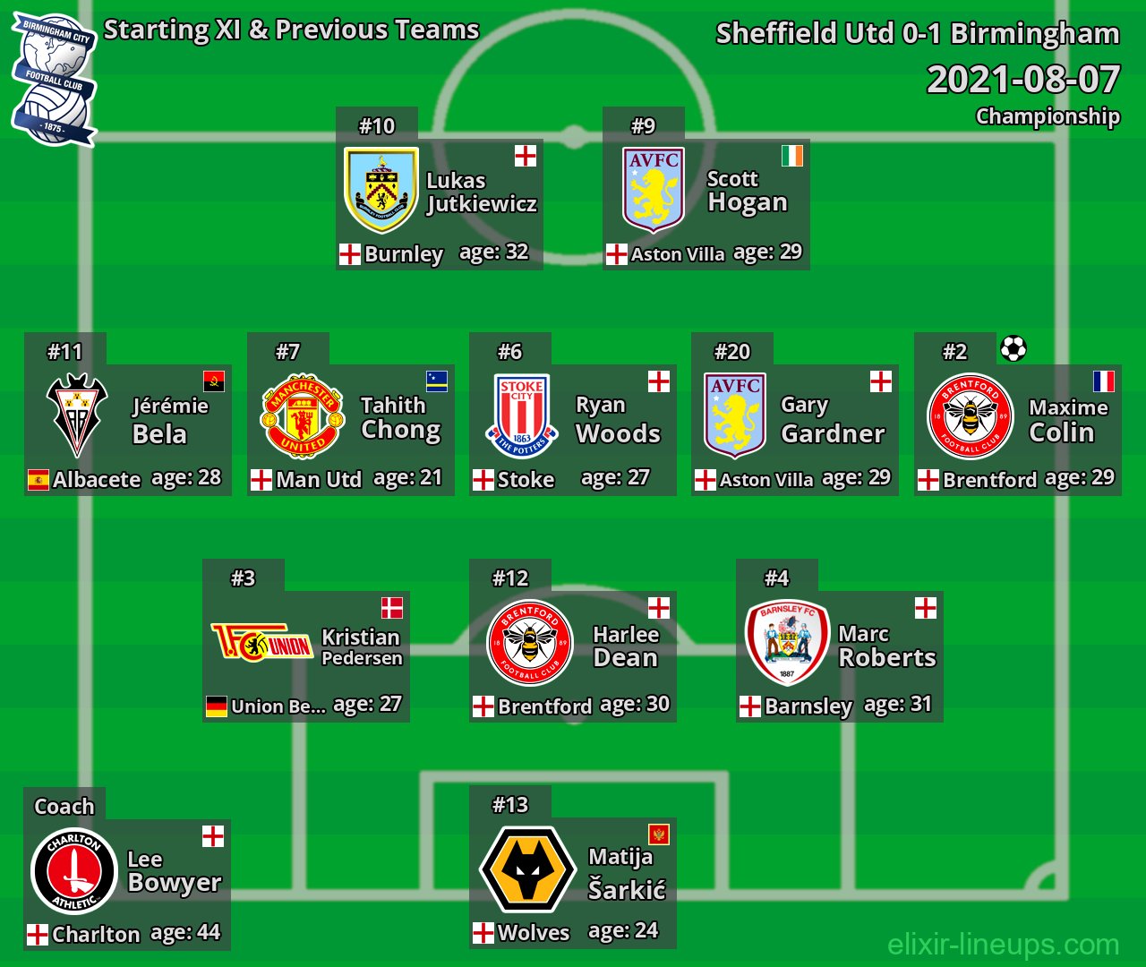 Birmingham Starting XI & Previous Teams 2021-08-07