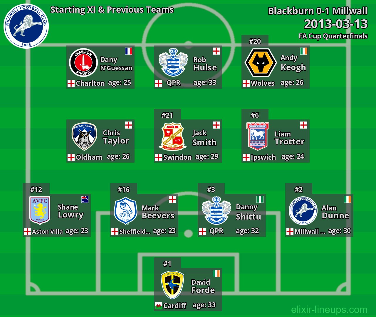 Millwall Starting XI & Previous Teams 2013-03-13