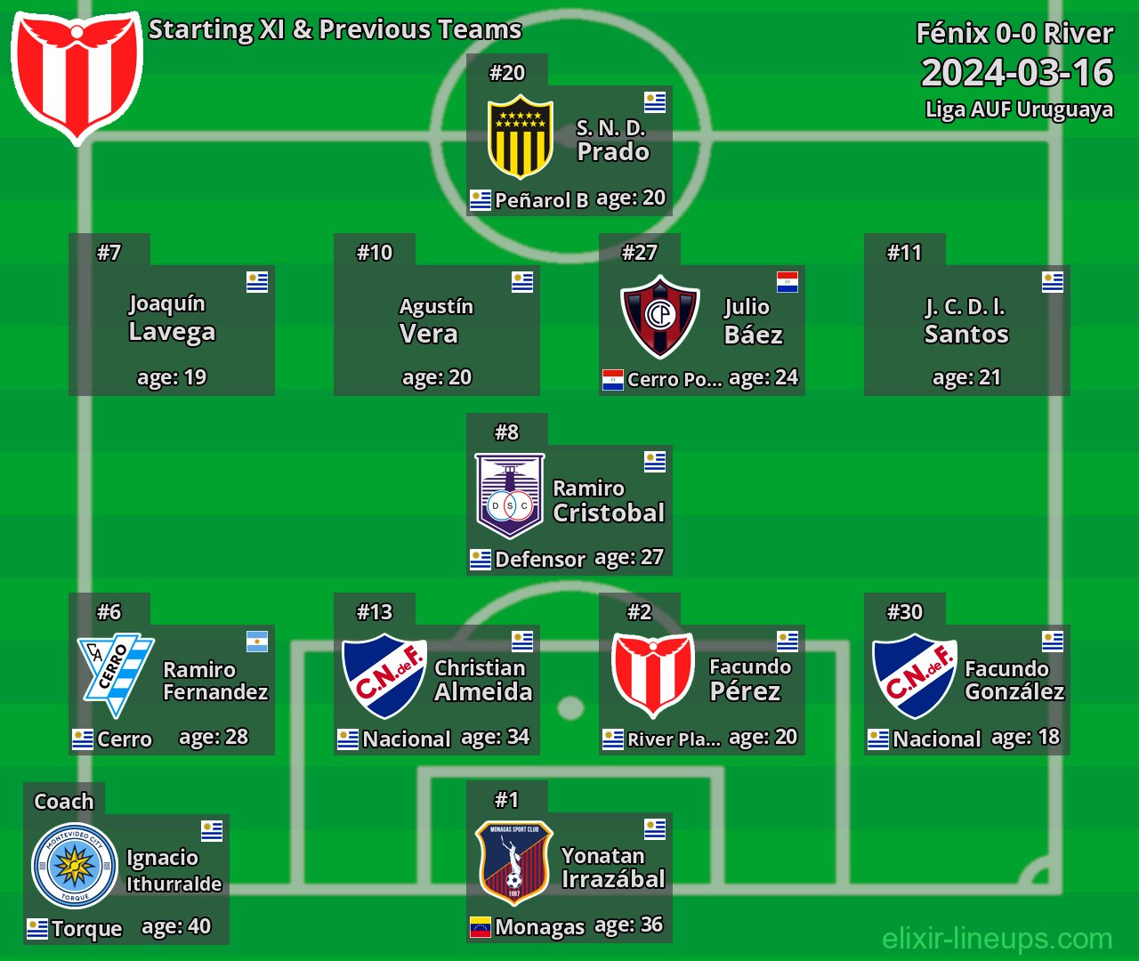 River Starting XI & Previous Teams 2024-03-16