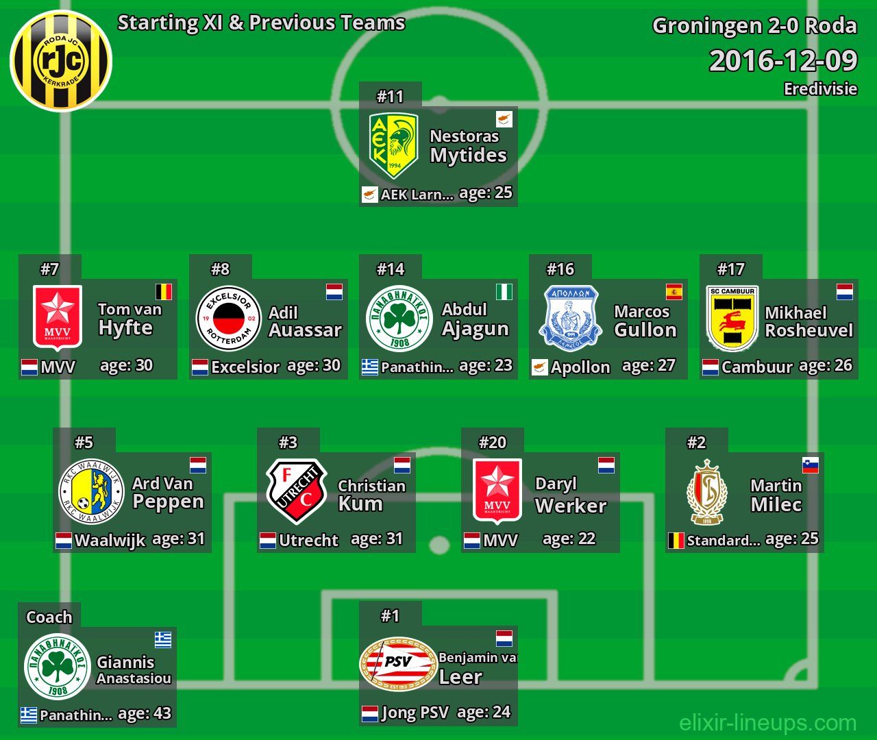 Roda Starting XI & Previous Teams 2016-12-09
